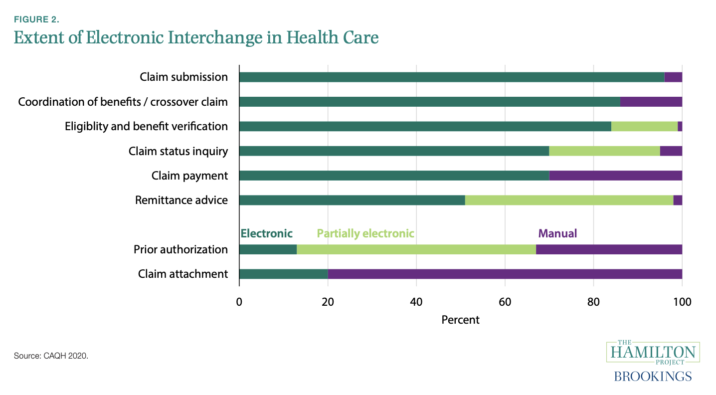 Reducing Administrative Costs Within US Healthcare A Summary ACEA Continuing Education