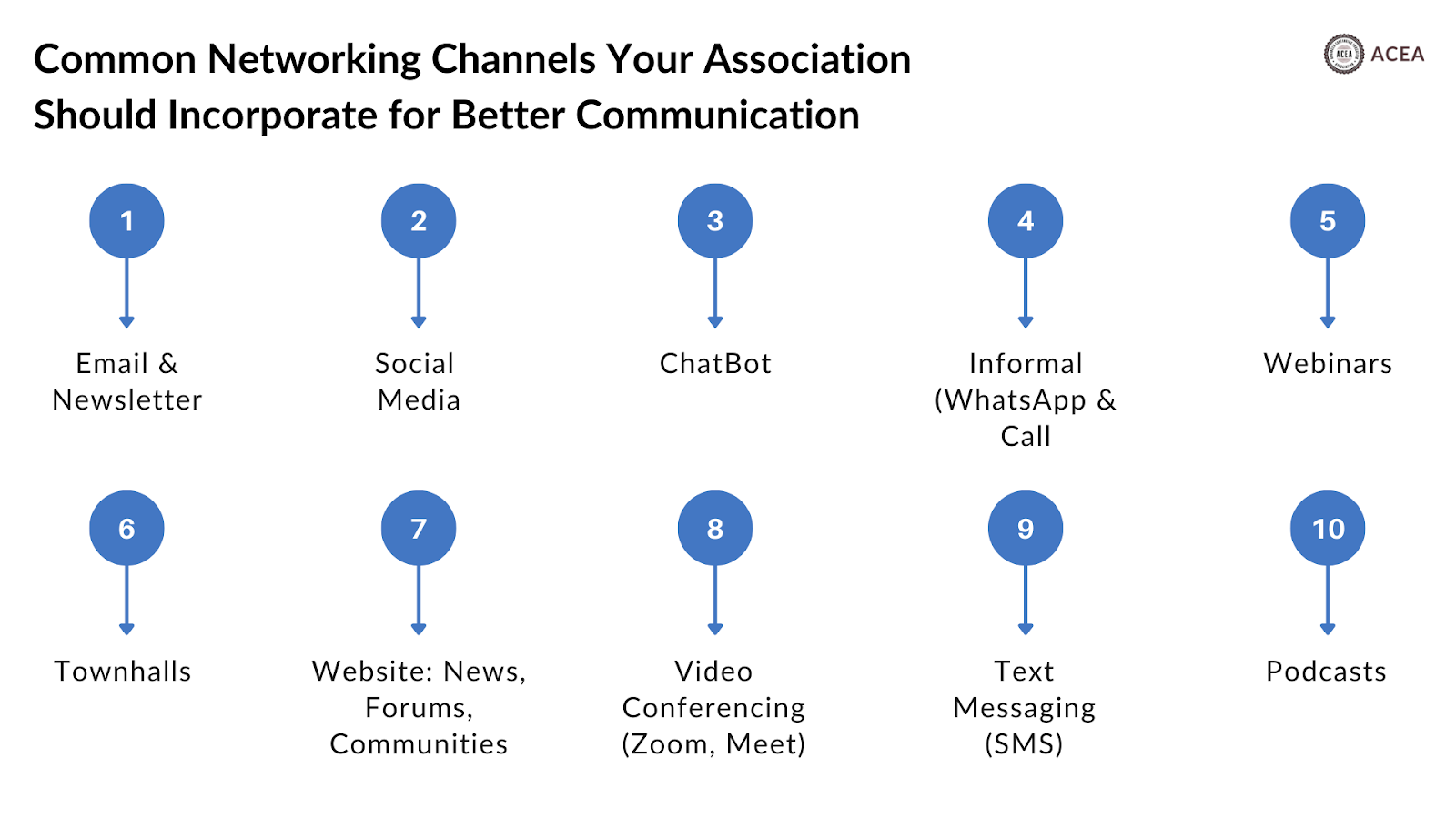 Networking channels associations should incorporate