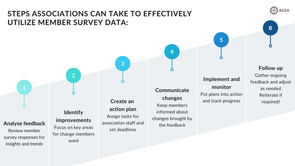 Steps associations can take take to effectively utilize member survey data