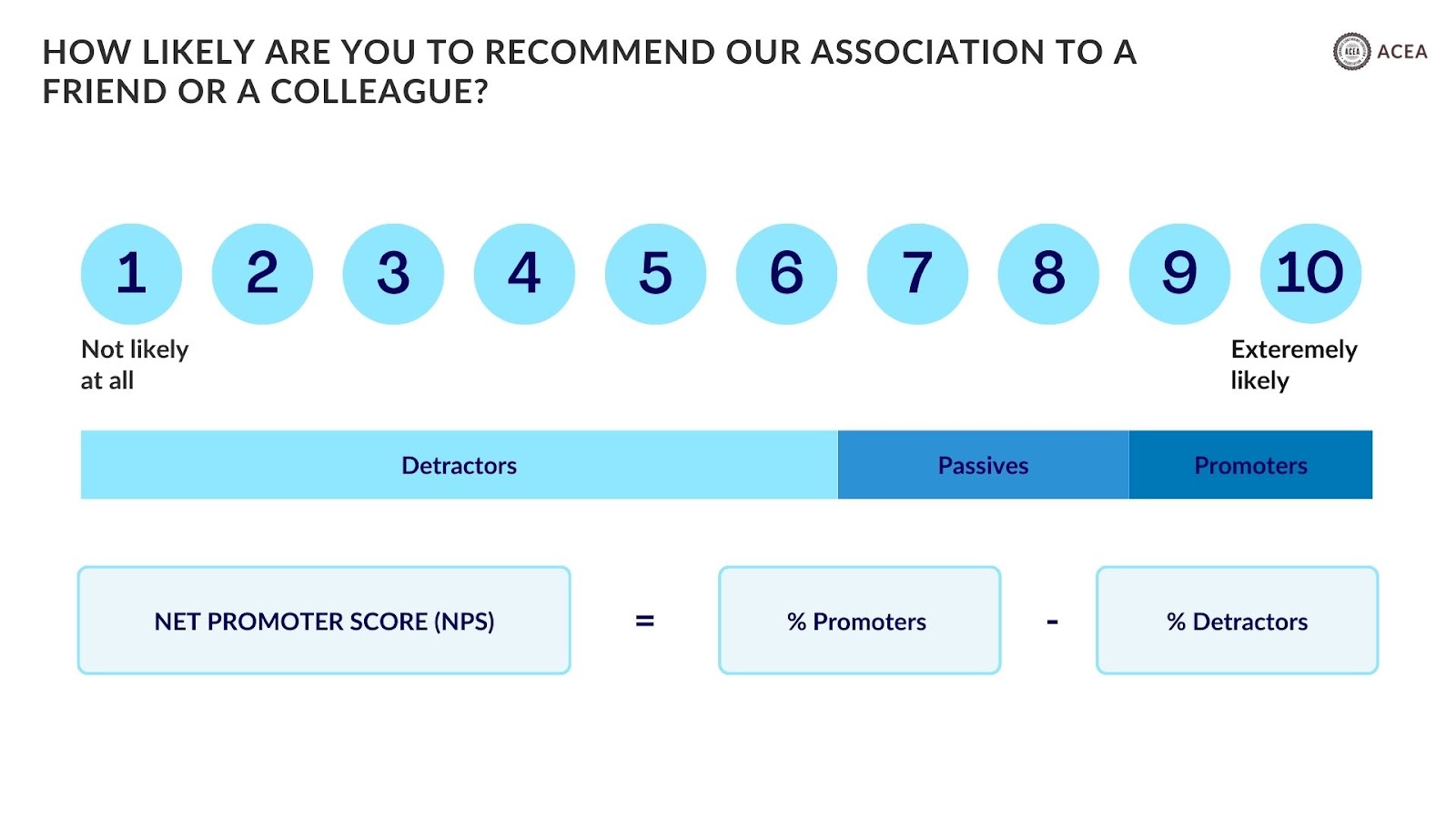 How likely re you to recommend our association to a friend or a colleague
